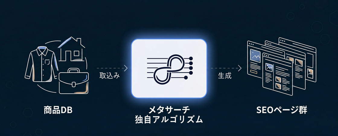 商品データベースからSEOページ群を生成する仕組み